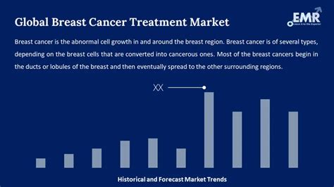 Breast Cancer Treatment Market Size Industry 2032