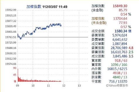 台股驚驚漲！不甩美股觀望氣氛 熱炒中小型電子股 中廣新聞網 Line Today