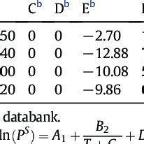 Parameters of extended Antoine equation a,b . | Download Scientific Diagram