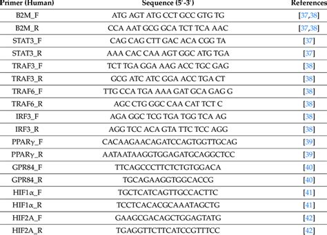 Primer Sequences Used For Qpcr To Determine Gene Expression Levels