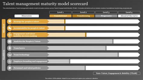 Talent Management Maturity Model Scorecard PPT Template