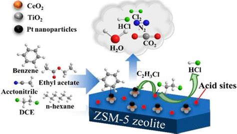 Zsm 5沸石在pt Ceo2 Tio2zsm 5催化剂中的协同效应高效催化氧化vocsindustrial And Engineering