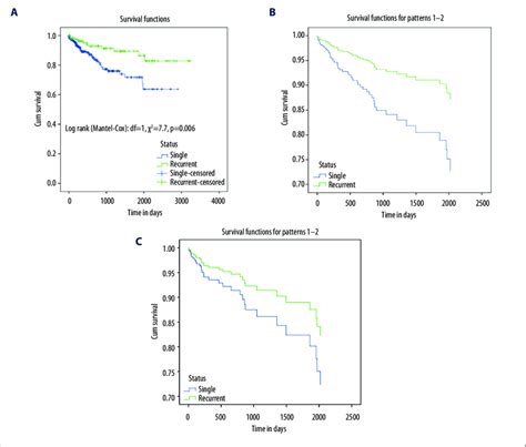 A Kaplan Meier Survival Curve For The First Vs Recurrent Vte B