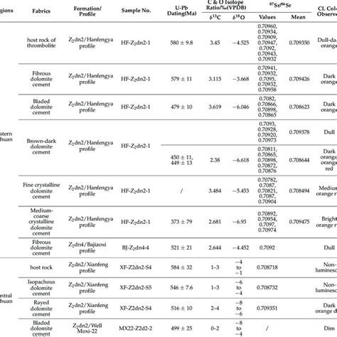 Summary Of Geochemical Data Of The Microbialite From The Dengying