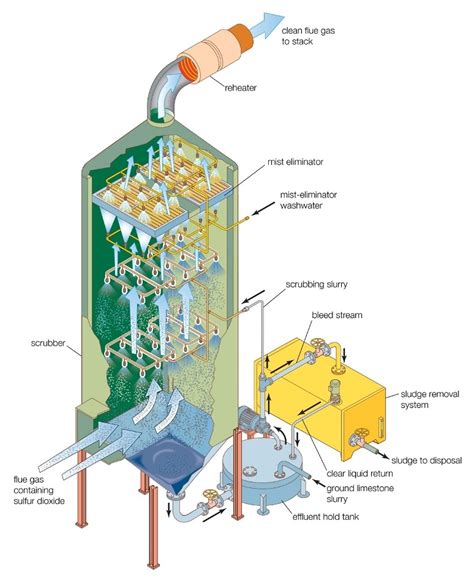 Determination Of Flue Gas Desulfurization By Analyzing Limestone