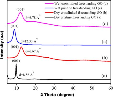 Xrd Pattern Of Freestanding Go Membrane And Chemically Crosslinked