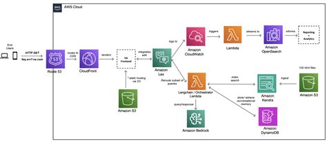 Accenture Creates A Knowledge Assist Solution Using Generative Ai