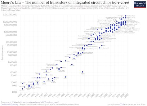 What Does It Mean To Have 60 Billion Transistors In A Computer Chip