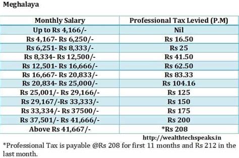 Professional Tax Rates For The Financial Year Wealthtechspeaks