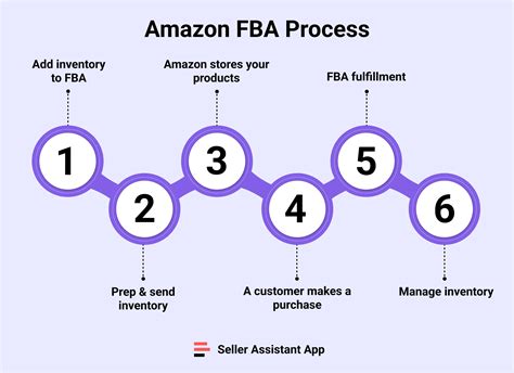 How Does Amazon FBA Work Is Amazon FBA Worth It Seller Assistant