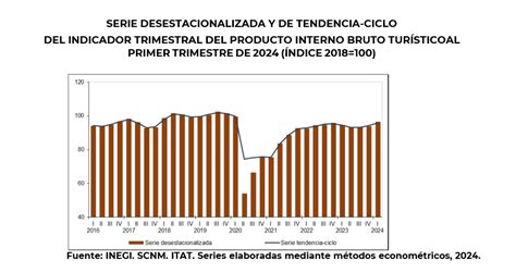 Crece Pib Tur Stico En El Er Trimestre De Secretar A De