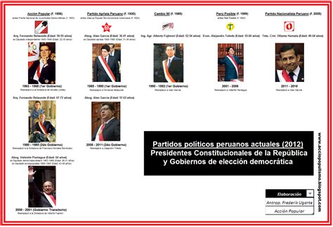 Acción Popular Ap Partidos Políticos Peruanos Y Presidentes Del Perú