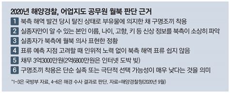 서해 피격 공무원 유족 文정부 안보·민정라인 고소 매일경제