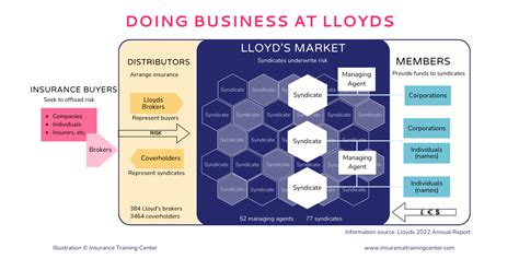 What Is Lloyds Of London Insurance Training Center