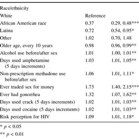 Logistic Regression Model Predicting Heterosexual Anal Sex In Women In Download Table