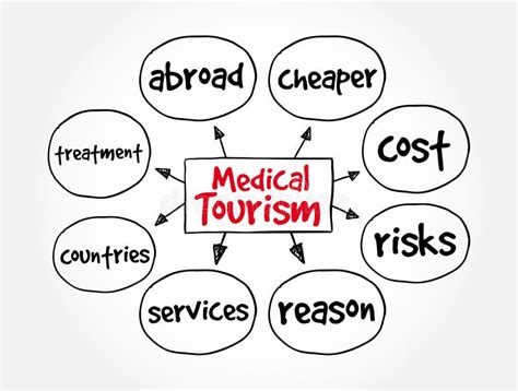 Medical Tourism Mind Map Health Concept For Presentations And Reports