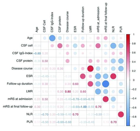 Correlation Matrix Plot Showing Pearsons Correlation Coefficient