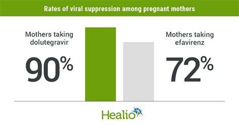 Pregnant Women On Dolutegravir Experience Better Hiv Viral Suppression Rates Vs Efavirenz