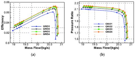 The Isentropic Efficiency And Total Pressure Ratio Of Rotor37 In