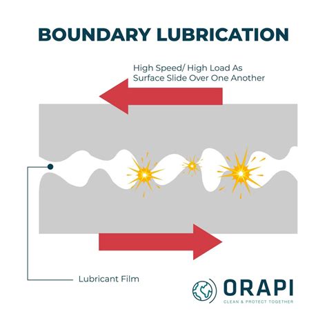 Types Of Lubrication Boundary Vs Hydrodynamic Lubrication Orapi Asia