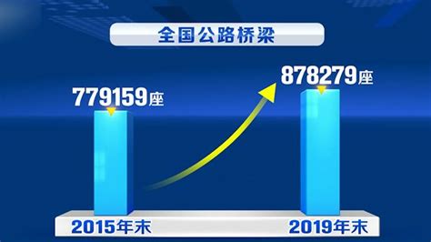 【回望“十三五”：我的收获与转变】我国五年来建成十余万座公路铁路桥梁新闻频道央视网