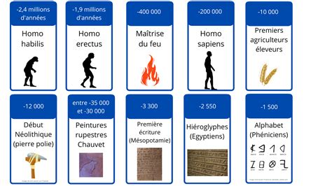 10 cartes pour réviser la Préhistoire en 6e chronologie des dates clés