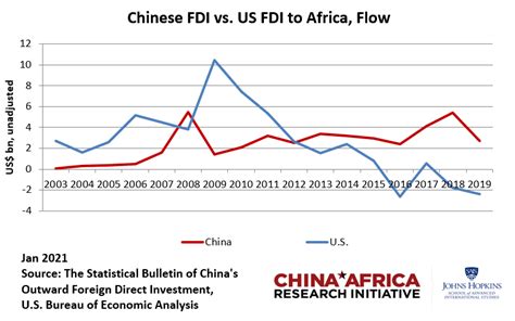 New Stats Reveal China Africa Trade Aid Flows Rose In 2019 But FDI