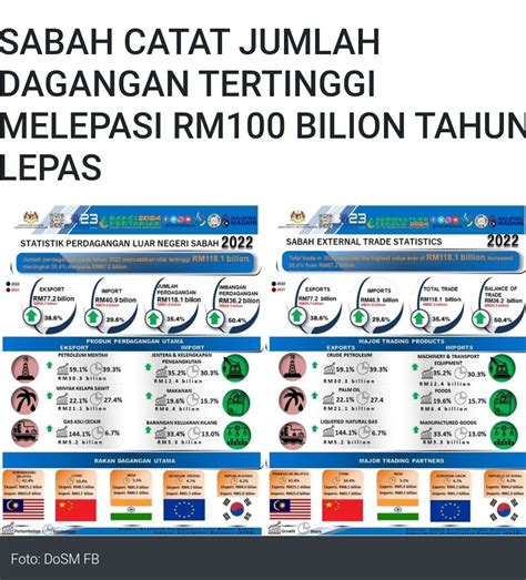 Sabah Catat Jumlah Dagangan Tertinggi Lepasi Rm Bilion Sabah Baru