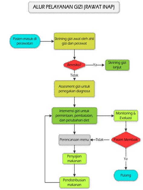 Alur Pelayanan Gizi RSUD SULBAR