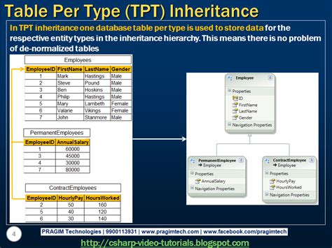 Sql Server Net And C Video Tutorial Part Table Per Type Tpt