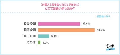 国際恋愛から結婚に至った人は346％！