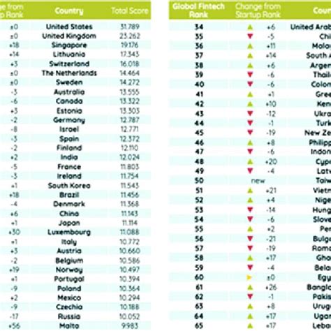 global fintech rankings  countries source findexable