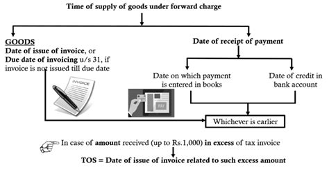 Time Value Of Supply Of Goods Under GST Taxmann Blog