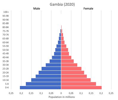 Gambia data and statistics - World in maps