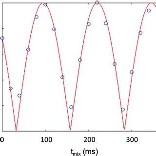 Theoretical Solid Line And Simulated Circles J Modulation For An