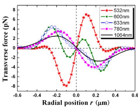 Wavelength Dependence Of The Transverse Trapping Forces Exerted On