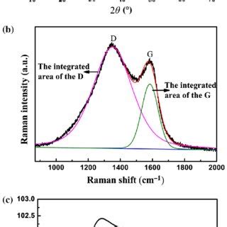 Color Online Xrd Pattern A Raman Spectrum B And Tga C Profile