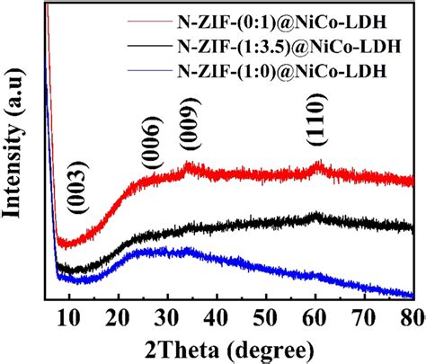 XRD Patterns Of NZIF 1 0 NiCoLDH NZIF 1 3 5 NiCoLDH And