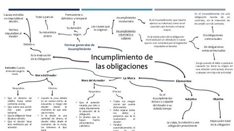 Mapas Conceptuales Cumplimiento De Las Obligaciones