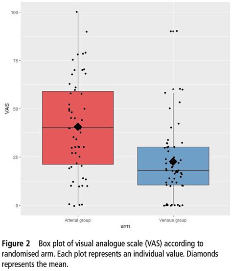 VEINART ABG Vs VBG VAS Pain Scores REBEL EM Emergency Medicine Blog