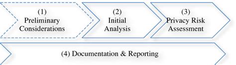 Process Phases Of A Privacy Impact Assessment Pia For Rfid Download