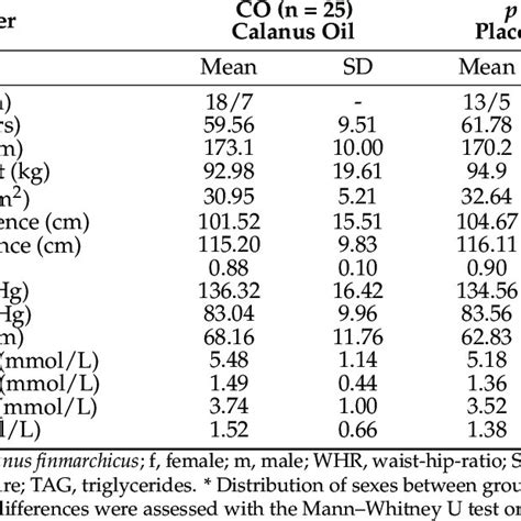 Sex Age And Anthropometric Parameters Of The Study Population At