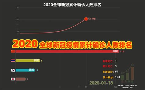 【数据可视化】2020 全球新冠肺炎疫情累计确诊人数排名哔哩哔哩bilibili