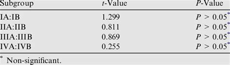 Intragroup Comparison For The Means Of Microleak Age For Various