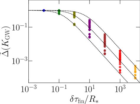 Figure 1 From Characterization Of The Gravitational Wave Spectrum From