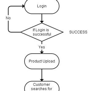 E-farming Process Flowchart 4 CONCLUSION: This Project will thus pave... | Download High-Quality ...