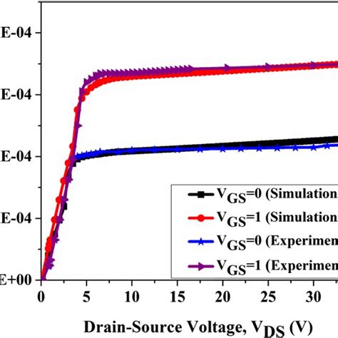 Gate Capacitance Versus Gate Voltage Cgs Vgs Of V Shaped Gate Hemt Download Scientific