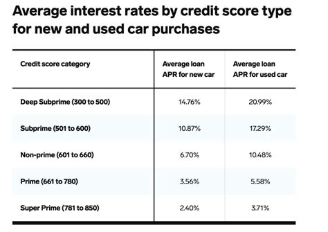 What Is A Good Car Loan Rate Leia Aqui What Is A Good Interest Rate