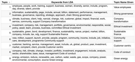 Figure 1 From Data Driven Esg Scoring With Nlp Semantic Scholar