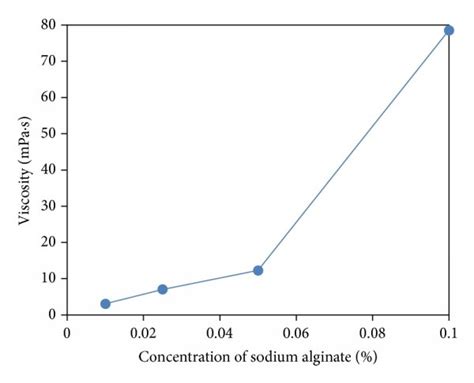 Viscosity Of Pva Solutions And Gelation Time Of The Pva Hydrogel At